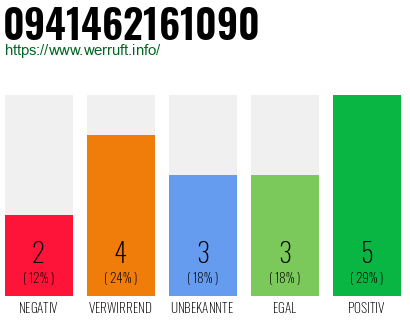 Rufnummer 0941462161090 Telefonnummer 0941462161090