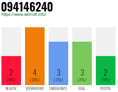 Rufnummer 094146240 Telefonnummer 094146240