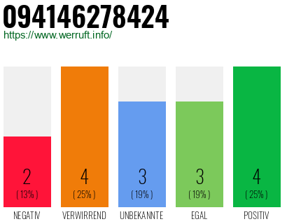 Rufnummer 094146278424 Telefonnummer 094146278424
