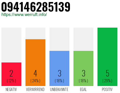 Rufnummer 094146285139 Telefonnummer 094146285139