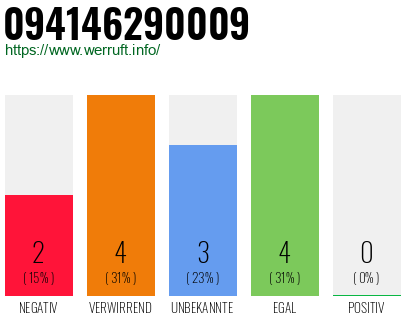 Rufnummer 094146290009 Telefonnummer 094146290009