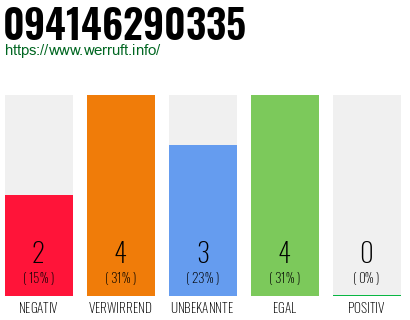 Rufnummer 094146290335 Telefonnummer 094146290335