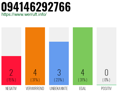 Rufnummer 094146292766 Telefonnummer 094146292766