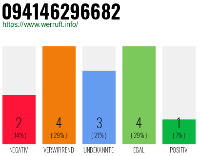 Rufnummer 094146296682 Telefonnummer 094146296682