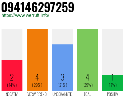 Rufnummer 094146297259 Telefonnummer 094146297259