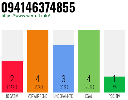 Rufnummer 094146374855 Telefonnummer 094146374855