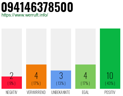 Rufnummer 094146378500 Telefonnummer 094146378500