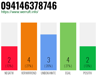 Rufnummer 094146378746 Telefonnummer 094146378746