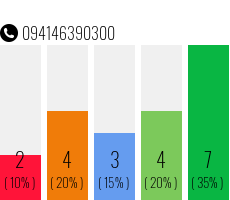 Rufnummer 094146390300 Telefonnummer 094146390300