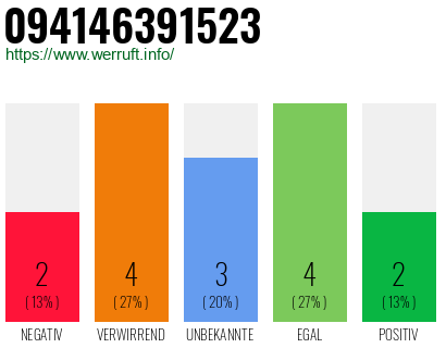 Rufnummer 094146391523 Telefonnummer 094146391523