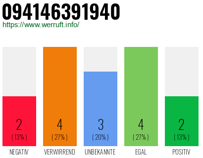 Rufnummer 094146391940 Telefonnummer 094146391940