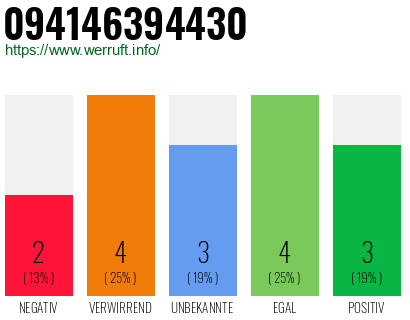 Rufnummer 094146394430 Telefonnummer 094146394430