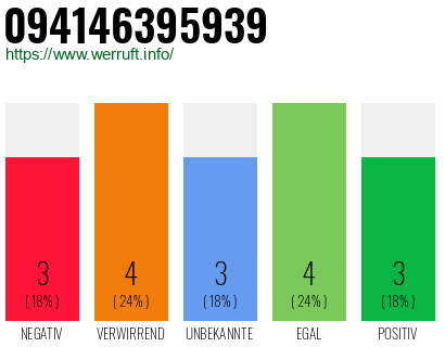 Rufnummer 094146395939 Telefonnummer 094146395939
