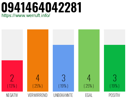 Rufnummer 0941464042281 Telefonnummer 0941464042281