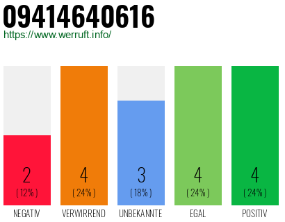 Rufnummer 09414640616 Telefonnummer 09414640616