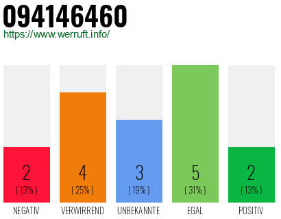 Rufnummer 094146460 Telefonnummer 094146460
