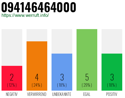 Rufnummer 094146464000 Telefonnummer 094146464000