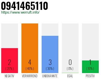 Rufnummer 0941465110 Telefonnummer 0941465110