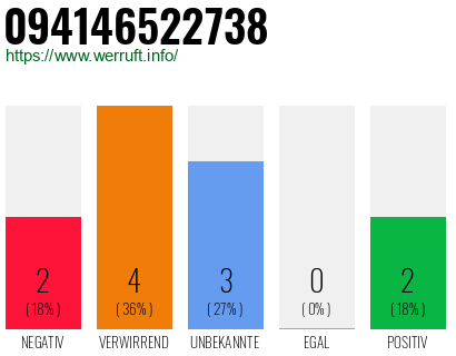 Rufnummer 094146522738 Telefonnummer 094146522738