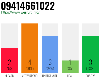 Rufnummer 09414661022 Telefonnummer 09414661022