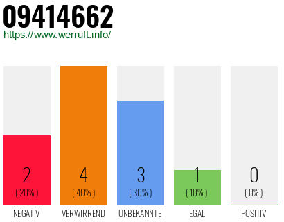 Rufnummer 09414662 Telefonnummer 09414662