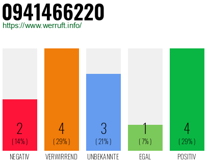 Rufnummer 0941466220 Telefonnummer 0941466220