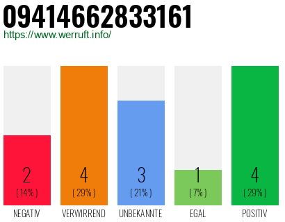 Rufnummer 09414662833161 Telefonnummer 09414662833161