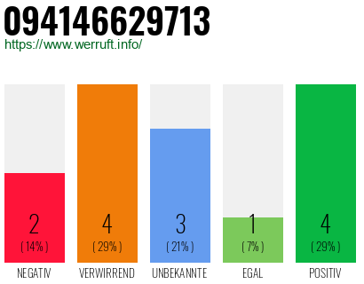 Rufnummer 094146629713 Telefonnummer 094146629713