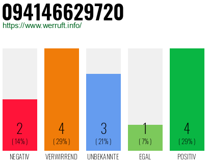 Rufnummer 094146629720 Telefonnummer 094146629720