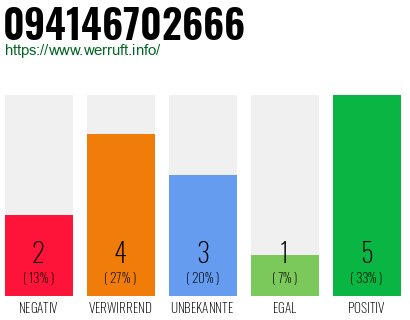 Rufnummer 094146702666 Telefonnummer 094146702666