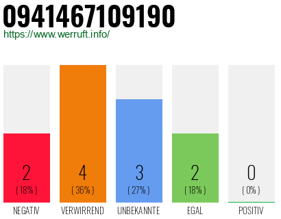Rufnummer 0941467109190 Telefonnummer 0941467109190