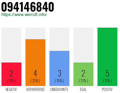 Rufnummer 094146840 Telefonnummer 094146840