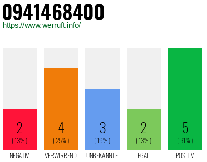 Rufnummer 0941468400 Telefonnummer 0941468400