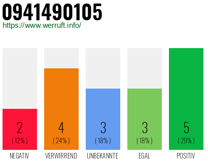 Rufnummer 0941490105 Telefonnummer 0941490105