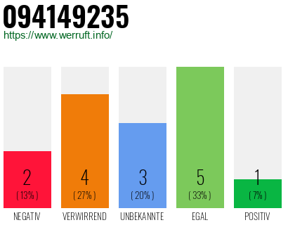 Rufnummer 094149235 Telefonnummer 094149235