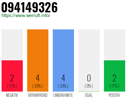 Rufnummer 094149326 Telefonnummer 094149326