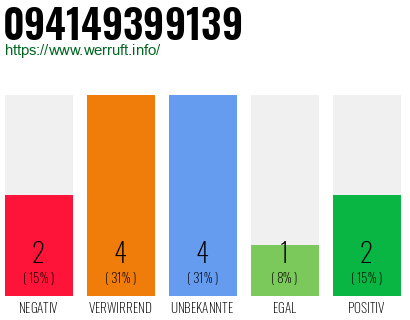 Rufnummer 094149399139 Telefonnummer 094149399139