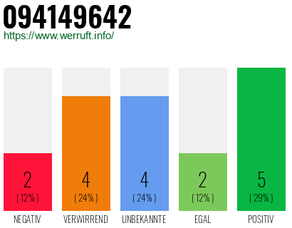 Rufnummer 094149642 Telefonnummer 094149642