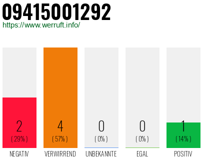 Rufnummer 09415001292 Telefonnummer 09415001292