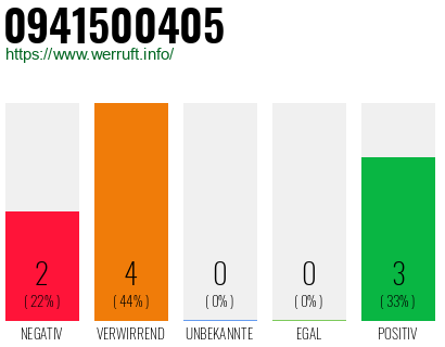 Rufnummer 0941500405 Telefonnummer 0941500405