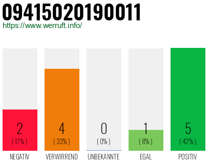 Rufnummer 09415020190011 Telefonnummer 09415020190011