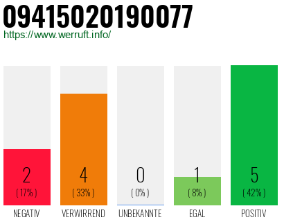 Rufnummer 09415020190077 Telefonnummer 09415020190077