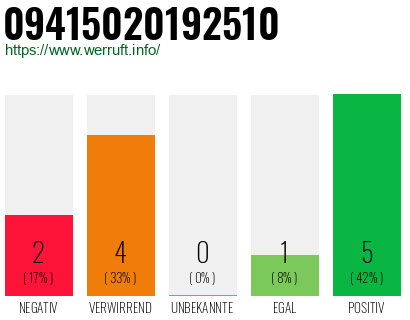 Rufnummer 09415020192510 Telefonnummer 09415020192510