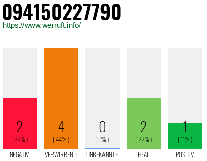 Rufnummer 094150227790 Telefonnummer 094150227790