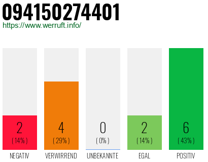 Rufnummer 094150274401 Telefonnummer 094150274401
