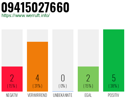 Rufnummer 09415027660 Telefonnummer 09415027660