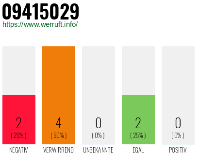 Rufnummer 09415029 Telefonnummer 09415029