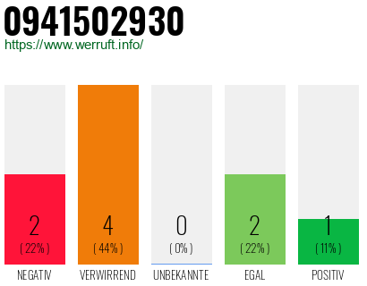 Rufnummer 0941502930 Telefonnummer 0941502930