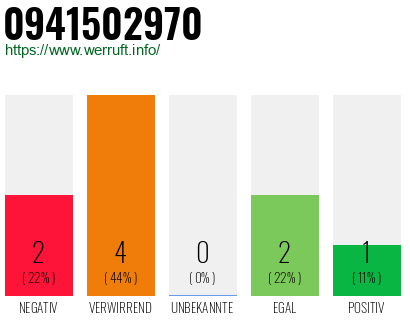 Rufnummer 0941502970 Telefonnummer 0941502970