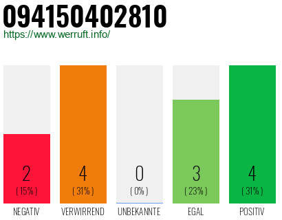 Rufnummer 094150402810 Telefonnummer 094150402810